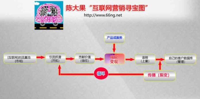 陳大果網絡營銷圖 陳大果網絡營銷圖