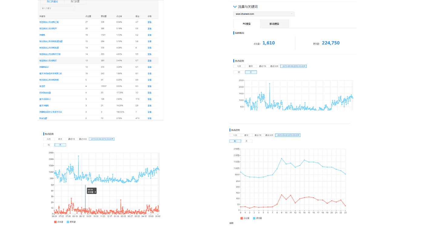 網站流量分析圖所圖