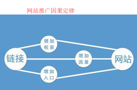 網(wǎng)站推廣因果定律 網(wǎng)站推廣因果定律