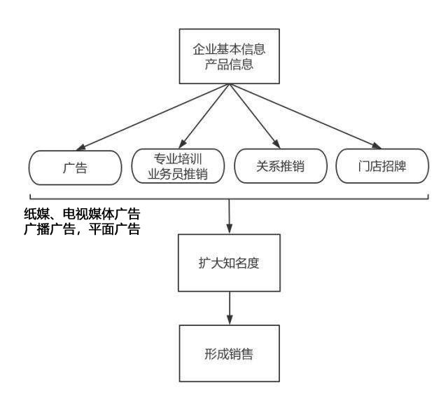 傳統(tǒng)推廣 傳統(tǒng)推廣