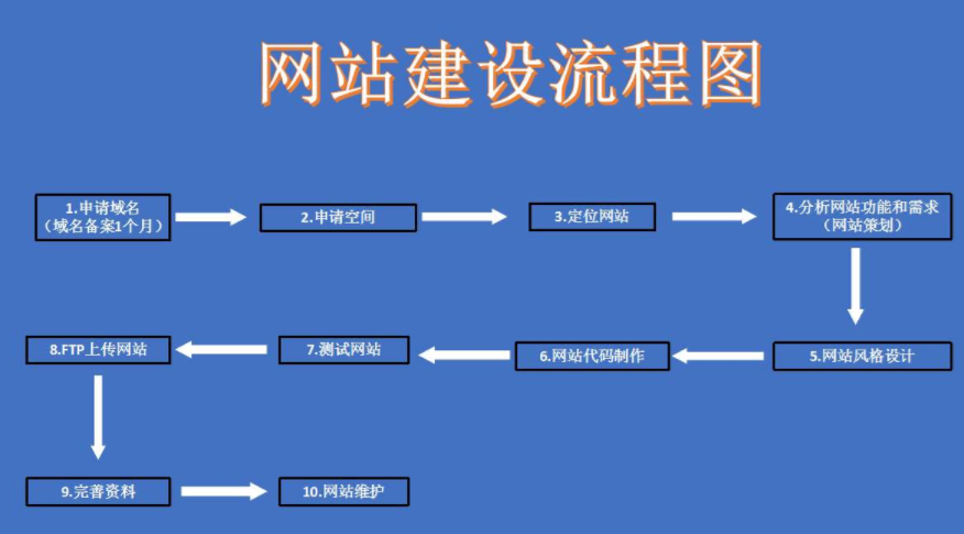 網(wǎng)站建設公司流程 網(wǎng)站建設公司流程