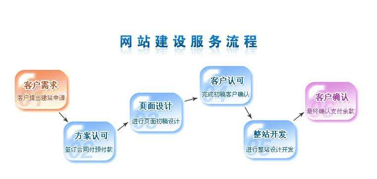 網(wǎng)站建設服務流程 網(wǎng)站建設服務流程