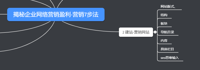網(wǎng)絡(luò)營銷7步法-建站 網(wǎng)絡(luò)營銷7步法-建站