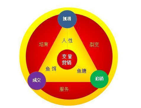變量營銷 變量營銷