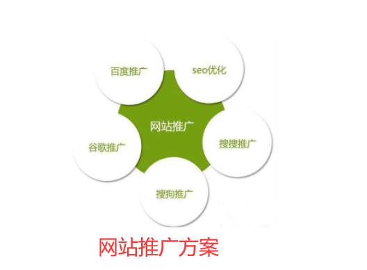網(wǎng)站推廣方案