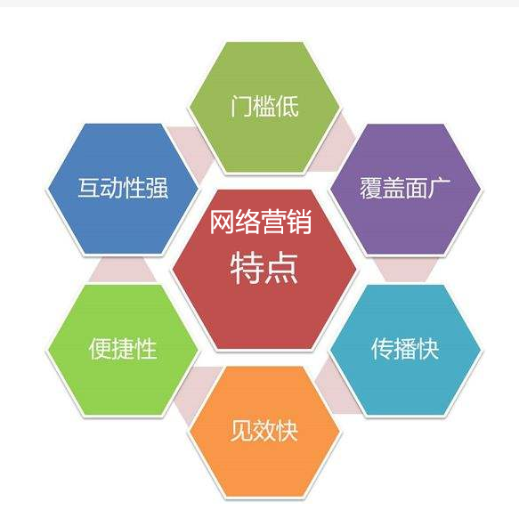 網絡營銷特征