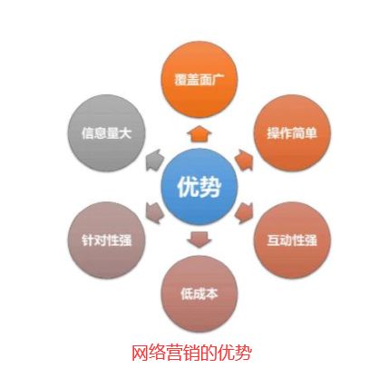 網(wǎng)絡(luò)營銷的優(yōu)勢(shì)