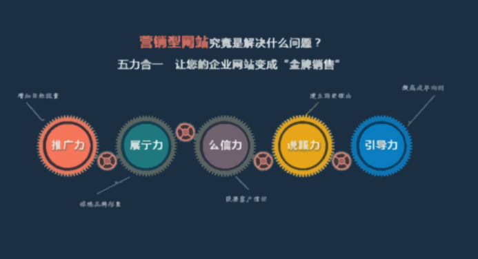 營銷型網(wǎng)站圖解