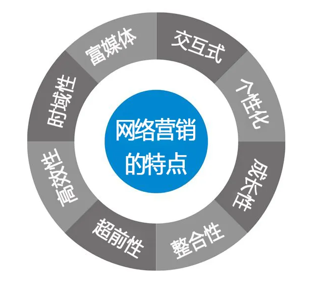 中小企業(yè)網(wǎng)絡(luò)營(yíng)銷之核心點(diǎn)